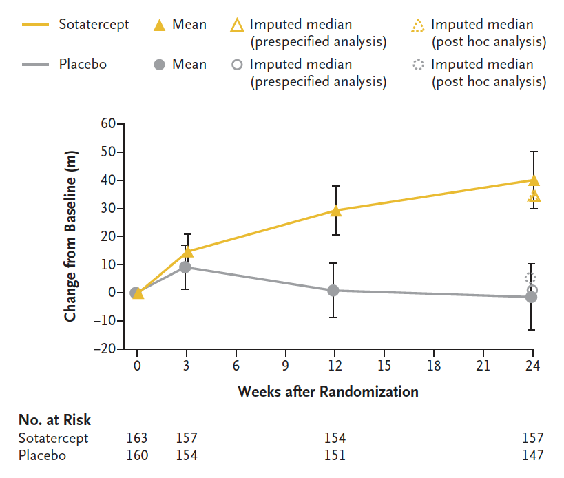 NEJM's tweet photo. In the STELLAR trial, a double-blind, randomized, placebo-controlled trial, sotatercept increased the exercise capacity of patients with pulmonary arterial hypertension. Full trial results: https://t.co/4vBD1CKL7a 

#ACC23/#WCCardio https://t.co/08Mx30d92V