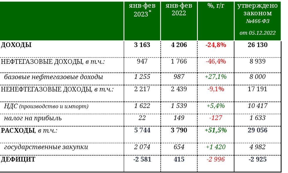 Дефицит фед бюджета РФ за 2 месяца 2023 года составил 2,581 трлн рублей, приблизившись к годовому плану в 2,925 трлн рублей.