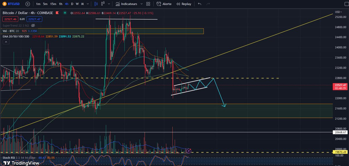 #Bitcoin 4Hr 

$btc  Probably a Bear Flag on the play 🐻
🎯Target 21.6k$ Zone 

#CryptoCurrencyMarket #Crypto #Cryptocurency #cryptocrash #Crypto #Cryptonews #trading #TradingView