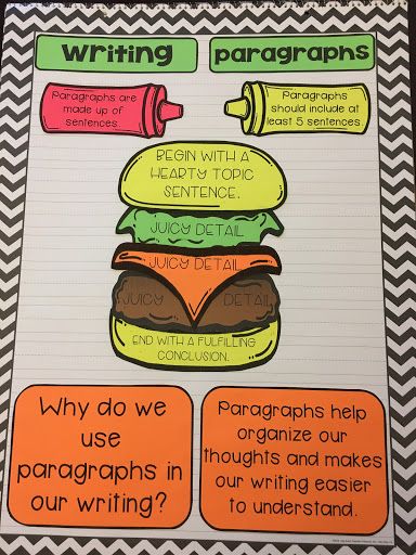 One of my favourite anchor charts for students when writing a paragraph and trying to organize their thoughts! 
<a href="/PJLanguageArts/">PJ Language Arts Methodology UWindsor</a>