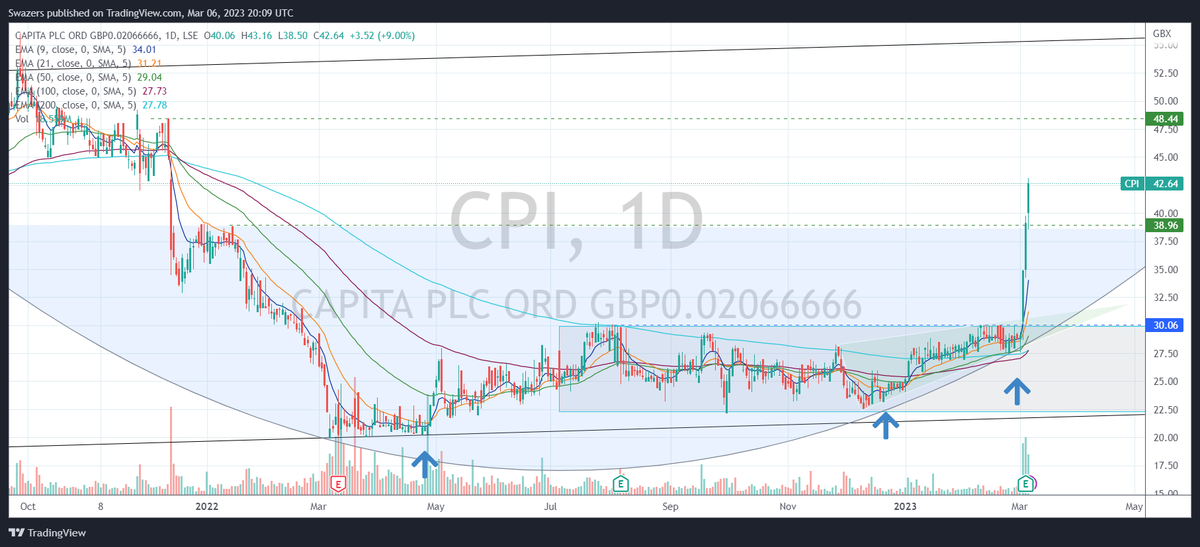 SwazersC's tweet photo. Another mega winner. #CPI #CAPITAPLC โซ๐ฐ๐๐คhttps://t.co/pW75K76gKN #swazcharts #ftse #stocks #markets #stockstowatch #stockstobuy https://t.co/5v6skuBBKJ https://t.co/4FbGEoPSF1
