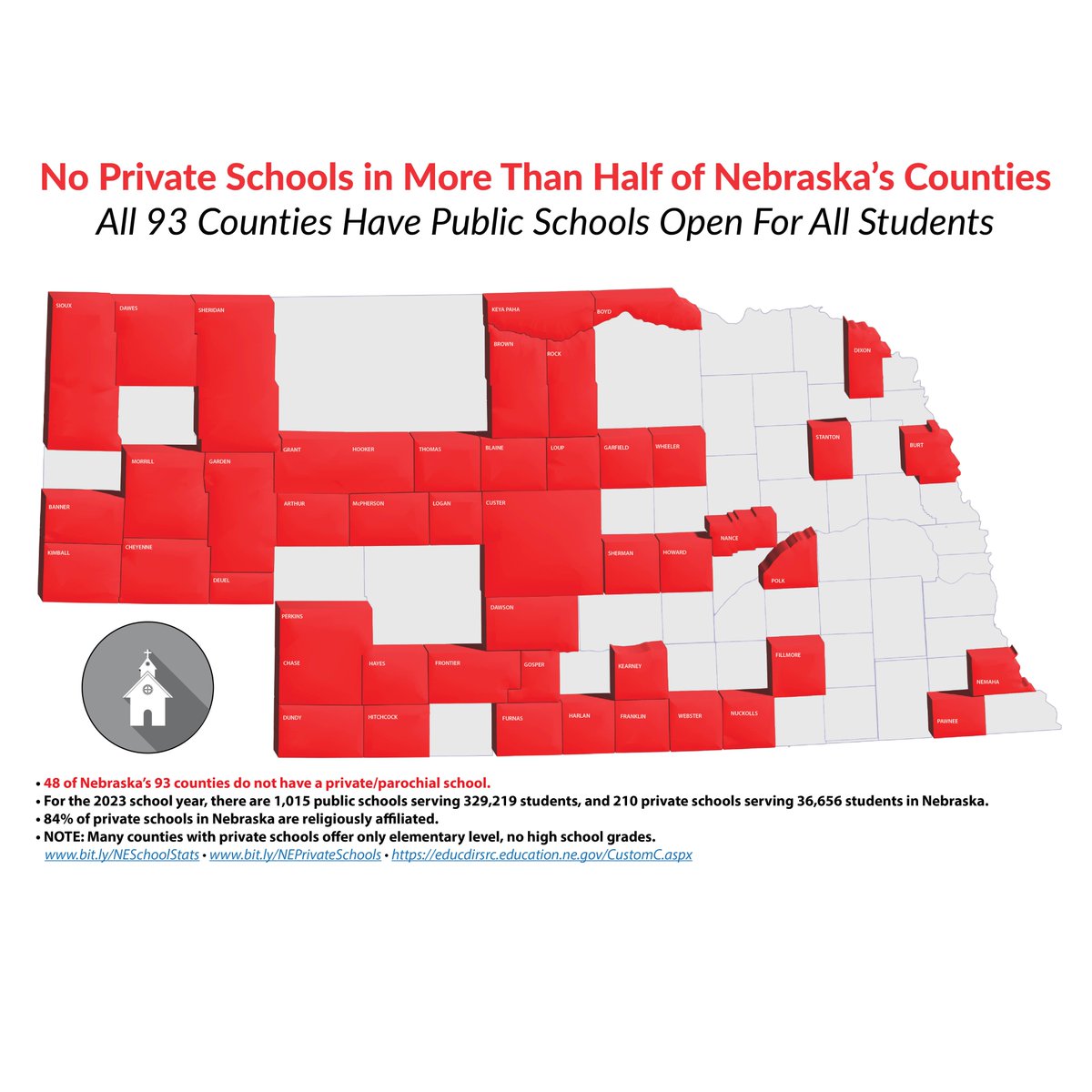 48 of Nebraska's 93 counties do not even have a private or parochial school (see map). 

𝐀𝐥𝐥 𝟗𝟑 𝐜𝐨𝐮𝐧𝐭𝐢𝐞𝐬 𝐢𝐧 𝐍𝐞𝐛𝐫𝐚𝐬𝐤𝐚 𝐡𝐚𝐯𝐞 𝐚𝐧𝐝 𝐬𝐮𝐩𝐩𝐨𝐫𝐭 𝐏𝐔𝐁𝐋𝐈𝐂 𝐬𝐜𝐡𝐨𝐨𝐥𝐬 𝐭𝐡𝐚𝐭 𝐚𝐫𝐞 𝐨𝐩𝐞𝐧 𝐭𝐨 𝐀𝐋𝐋 𝐜𝐡𝐢𝐥𝐝𝐫𝐞𝐧. 

Oppose #LB753 #neleg