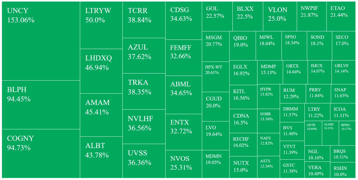 randylus's tweet image. #Stocks screenerCurrency in USD
Region: United States, Price (Intraday):between 0.001 and 12, Volume:greater than 250000, % Change in Price (Intraday):between 9.99 and 2000 
@YahooFinance finance.yahoo.com/screener #customscanner delayed feed #MondayMotivation #Saints #Jets