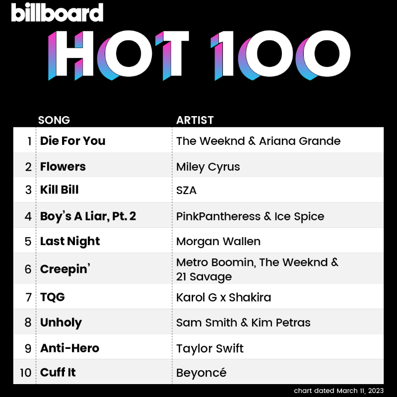 billboardcharts's tweet photo. The #Hot100 top 10 (chart dated March 11, 2023)