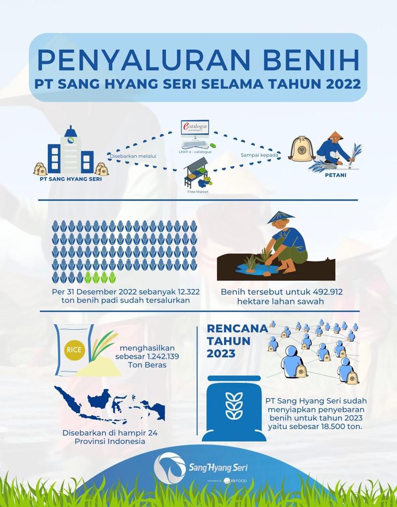 Bumn_Kdi_Rapi's tweet photo. Pada Tahun 2022, PT SHS sudah menyalurkan sbanyk 12.322 ton benih padi untuk 492.912 hektare lahan sawah yang menghasilkan sebesar 1.242.139 Ton Beras hampir 24 Provinsi seluruh Indonesia, loh. Tahun 2023, rencana penyebaran Benih Padi sebesar 18.500 ton. #PTSHS #SHSSalurkanBenih https://t.co/ieiP4BgXm6