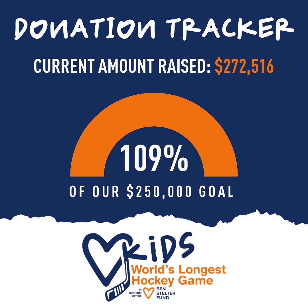 WE DID IT 🎉🎉🎉

Our goal has been reached! Over $250,000 is going to the @BenStelterFund, but we’re not done yet! Donations are still trickling in. 

You can still donate at: stolleryci.crowdchange.ca/27769 #KidsWLHG