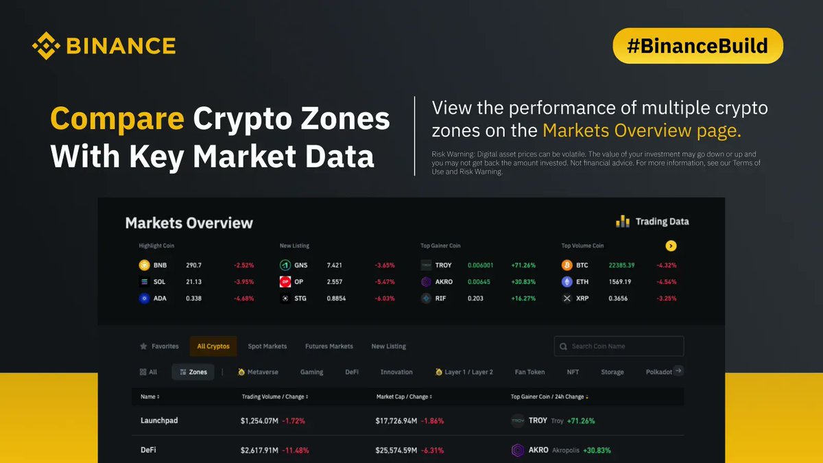 binance's tweet photo. You can now compare the performance of crypto categories on the #Binance Markets page.

Want to see if DeFi coins are outperforming gaming? No problem.

Need to check if Metaverse tokens have a higher trading volume than PoS coins? Easy.

Daily #BinanceBuild update, over and out. https://t.co/dcfBTpJizO