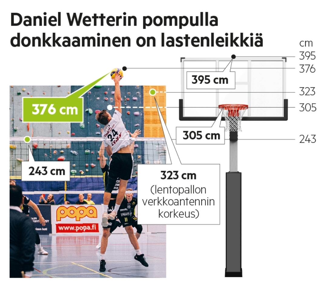 HeikkiKiiskinen's tweet image. 🏐🏀 Tuostapa vähän perspektiiviä Daniel Wetterin aka @dWetter11 ulottuvuuteen. Juttu tilaajille, muille eurolla lukuun. #lentis #mestaruusliiga #koris @GoMatadors lapinkansa.fi/daniel-wetter-…
