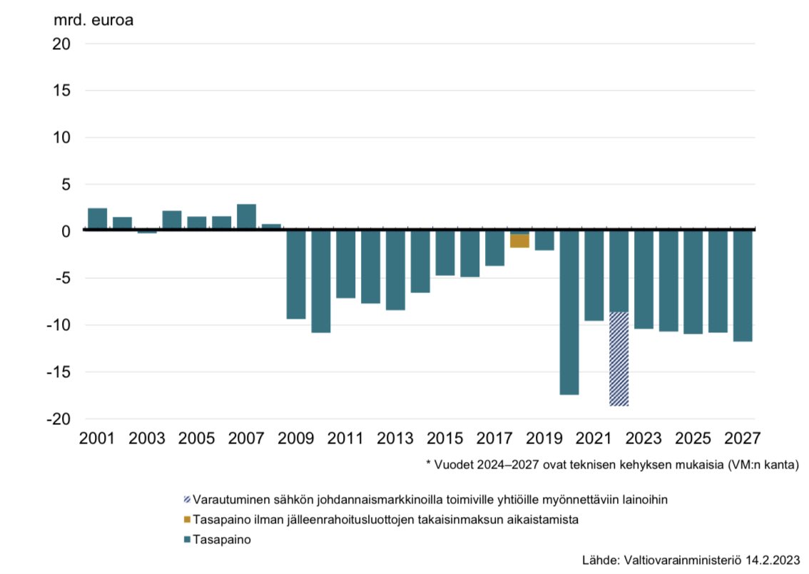 Kuvassa valtiontalouden tasapaino. Milloin ryhdytään säästämään?
