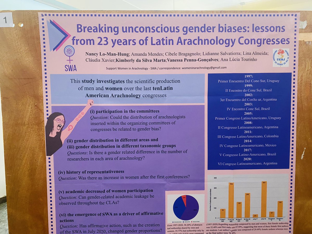 Please come to the Poster Session today at @22ica23 
 We have interesting data from @SwaWomen to discuss about gender bias in our Arachnology Society over the past 23 years
@NanCFakhoury @souadonaaranha @ALTourinho