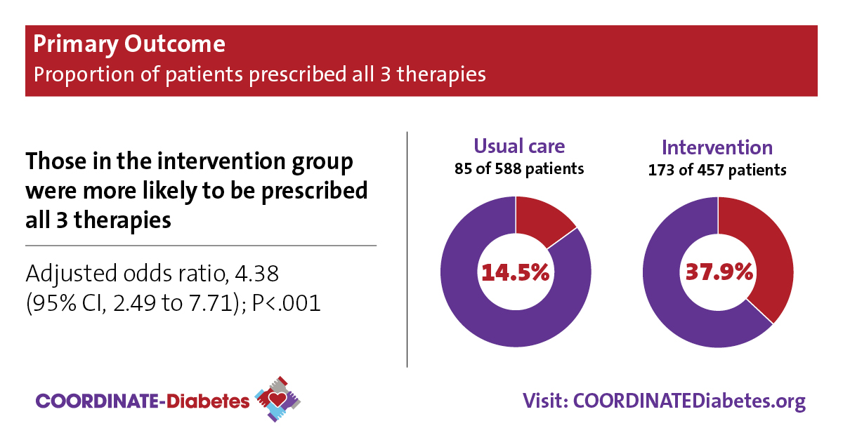 At #ACC23/#WCCardio, DCRI’s Dr. Neha Pagidipati, lead author of COORDINATE-Diabetes, shared the primary results from the study. Discover how a multi-faceted intervention approach helped those with diabetes and heart disease get the treatments they needed: dcri.org/intervention-h…