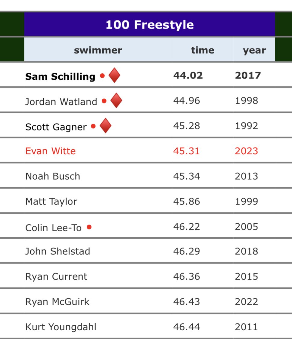 HUGE Congrats to <a href="/TonkaBoysSwim/">Minnetonka Boys Swim & Dive</a>  EVAN WITTE🙌

100 Free: 🥇 STATE CHAMP with time of 45.31 ( an NISCA All-American Consideration time 💪)
200 IM: 🥉 3rd place
200 Free Relay: 🥉 3rd place
400 Free Relay: 6th 

Evan= Fifth Skipper to take 1st🥇 in 100 free in school history⚓️👋