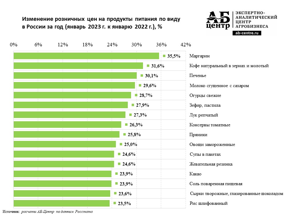 Цены на продукты питания в России в январе 2023 год к году показывают существенный рост. Из 117-ти товаров, снижение цен наблюдается у 11.

Рост цен на продукты питания свыше 25% отмечается у 9-ти товаров, рост цен выше инфляции (12,86%) демонстрирует 64 товара из 117.