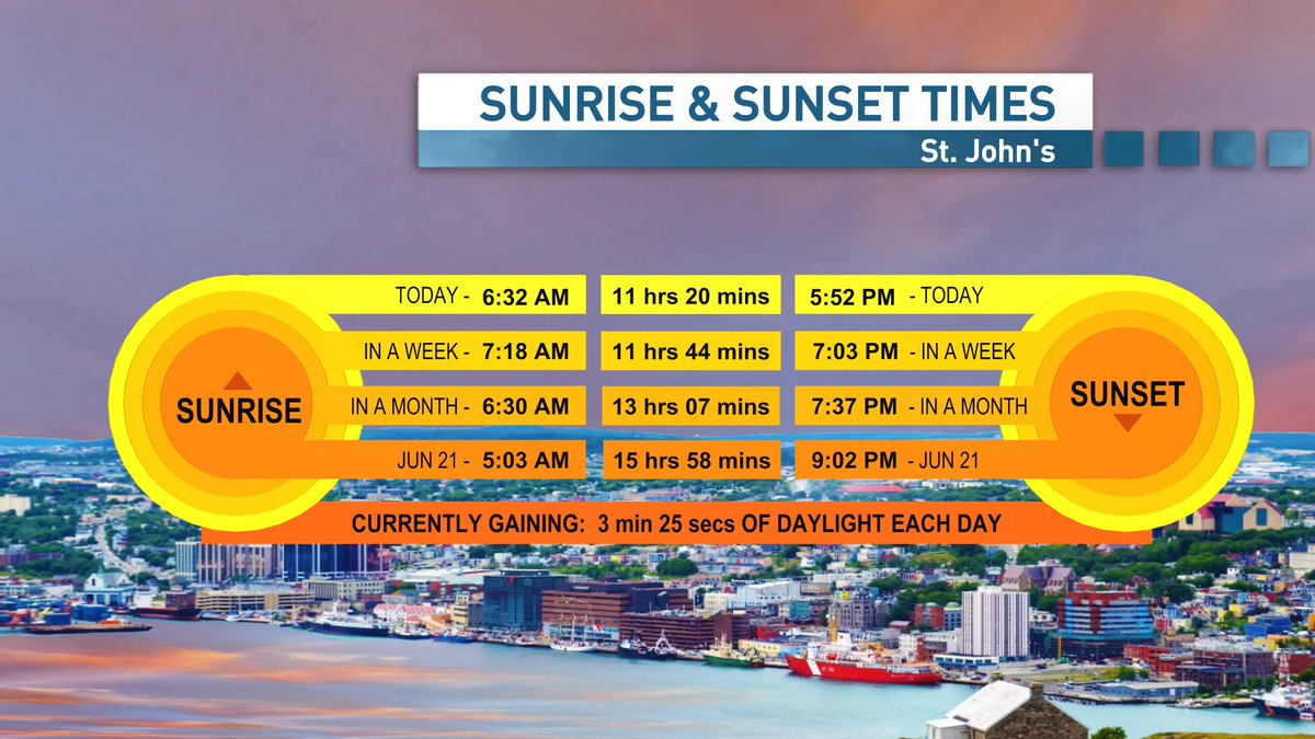 A week today and sunset will be after 7 pm and spring is just 2 weeks away! 

***Spring should probably be in quotations here but that's ok.

#nlwx