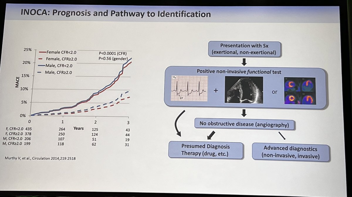 iamritu's tweet photo. @JLindnerMD #ACC23 #FunctionalFirst
- no data to support that functional should be supplemented false narrative -Promise CTA superiority based on excluding pts that were 🚫 ideal
- Scot🫀comparator was ekg stress test (not fair comparator)
-functional has strain UEA & evolving https://t.co/4oRyxn5j3F