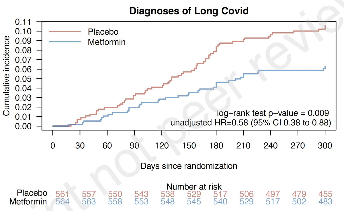 Very good news Metformin significantly helped prevent #LongCovid in a placebo-controlled randomized trial, a 42% relative reduction papers.ssrn.com/sol3/papers.cf… by @BramanteCarolyn and colleagues