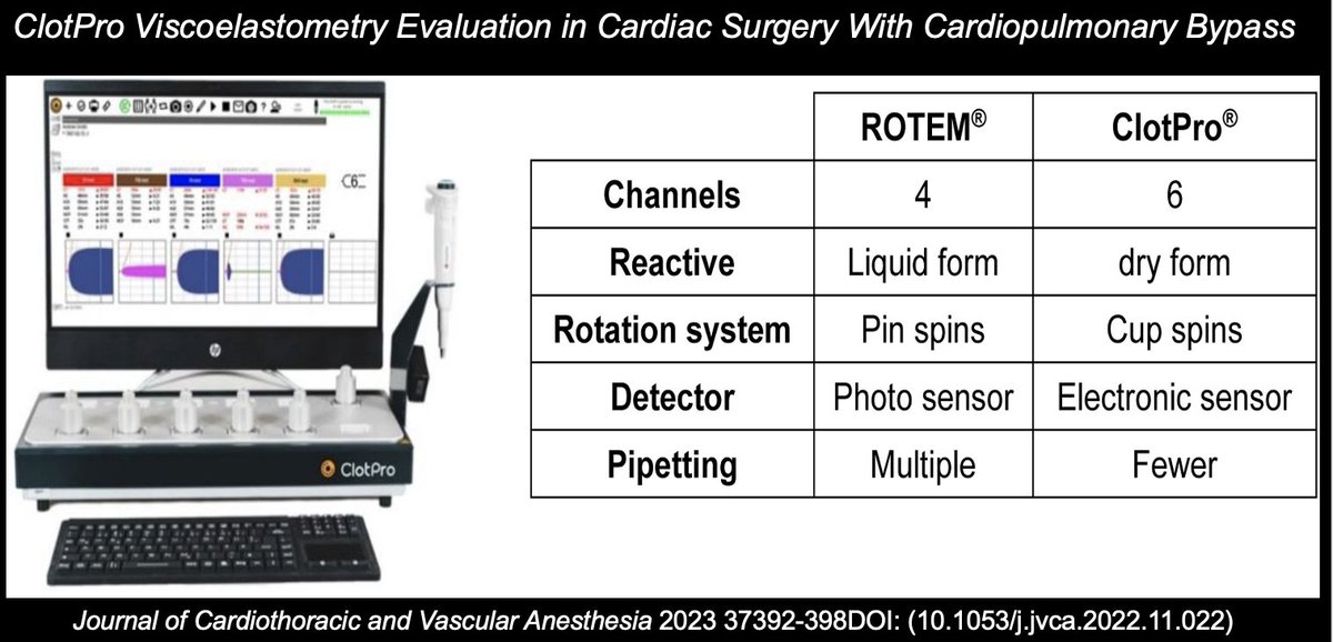JCVAonline's tweet image. ClotPro can be used as an alternative to ROTEM delta to evaluate coagulation function in #cardiacsurgery, but specific reference ranges need to be established first. #pointofcaretesting
jcvaonline.com/article/S1053-…
