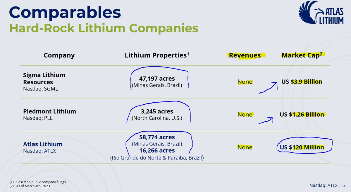 jamesla's tweet photo. Wow. #atlx #atlaslithium #mining https://t.co/AsfVMt5wwq