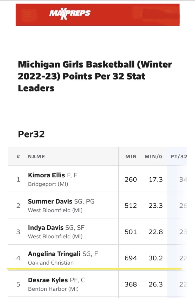 A amazing year came to a end for our 4 year senior guard #24 Angelina Tringali. She was in the Top 5 in the state for shooting on @MaxPrep leader board. Angelina gave OCS 725 min of great basketball throughout the season and heads to Trine University next year … <a href="/TrineWBB/">Trine Women's BBall</a>