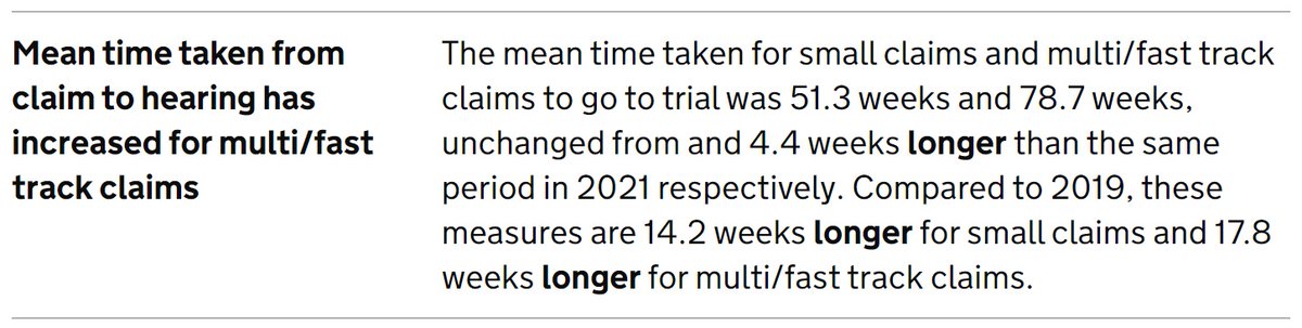A snippet from the latest quarterly civil justice stats. Backlogs in the county court continue to soar. 

Worst part is we now see such rises as par for the course. 
#thelawisbroken