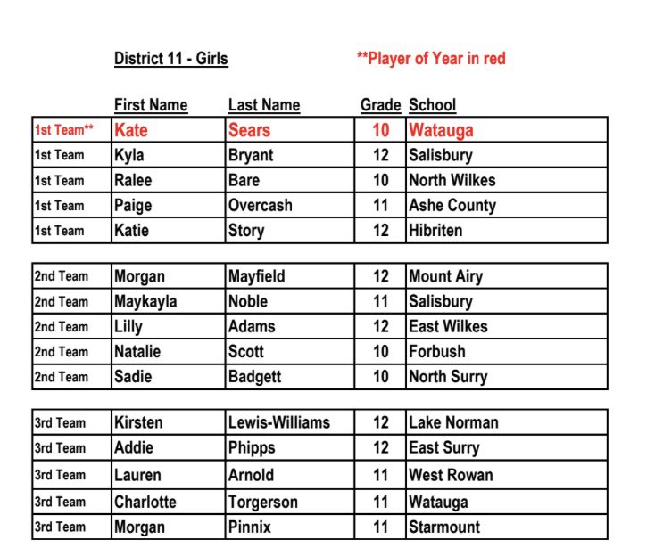 congrats to <a href="/GraniteBears/">MA Athletics</a> 
Lady Bears 🏀 <a href="/morganmayfield8/">morgan mayfield</a> on her selection to the ‘23 <a href="/The_NCBCA/">NCBCA</a> “All Region 11” 2nd Team GO 🐻 <a href="/MACSchools/">Mount Airy City Schools</a> <a href="/MrCoryLeeSmith/">Cory Smith</a> <a href="/granitesquad/">GSOD</a> <a href="/MABearHistorian/">MA Bears Historian</a> <a href="/ahmayfield/">Angela Mayfield</a> <a href="/AbbyGallimore1/">Abby Gallimore</a>