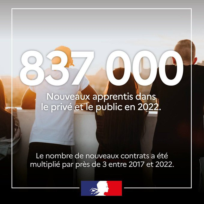 record pour l’apprentissage en 2022 ! Pour la première fois la France passe la barre des 800 000 apprentis recrutés. +32 % vs 2020 et même tendance en haute vienne !
Notre objectif : 1 million d’apprentis #1jeune1solution
