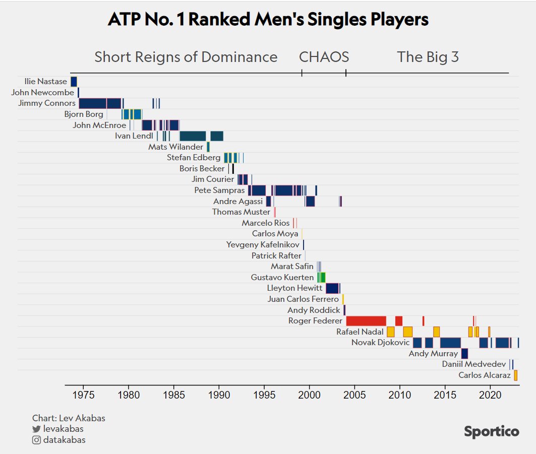 Djokovic is out of Indian Wells due to the US vaccination policy. Alcaraz could take the #1 ranking back if he wins

Read more from <a href="/kbadenhausen/">Kurt Badenhausen</a>: sportico.com/personalities/…