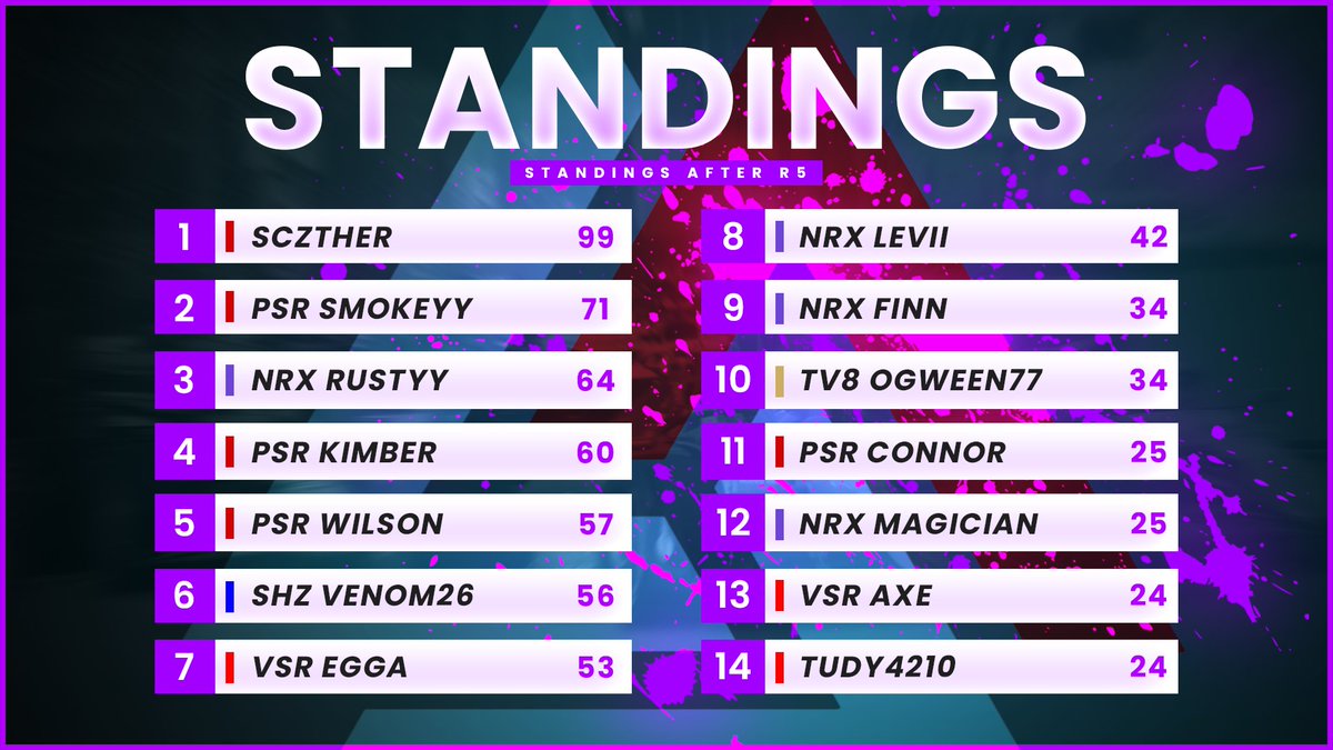 🚨STANDINGS

Here's how it stands after Round 5!

🏆 <a href="/PSR_ESPORTS/">Paradox Sim Racing</a> gains another 66 points on <a href="/NRX_F1/">Nexus Racing</a> in P2. The battle for 3rd gets closer than ever!

🏅 <a href="/Sczther_/">Kai</a> leads a PSR 1-2 but @NRX_Rustyy is back racing in R6 to gain some points back!

Tonight we are in Spa🇧🇪 for Round 6!