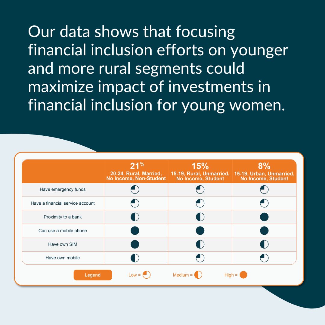 New CGAP research finds that targeting younger &amp; more rural women could help #FinancialInclusion initiatives make the most impact. 

Which young women could benefit most from #FinancialServices where you live? Let us know: cgap.pub/3wB07be 

#EmbraceEquity #IWD2023