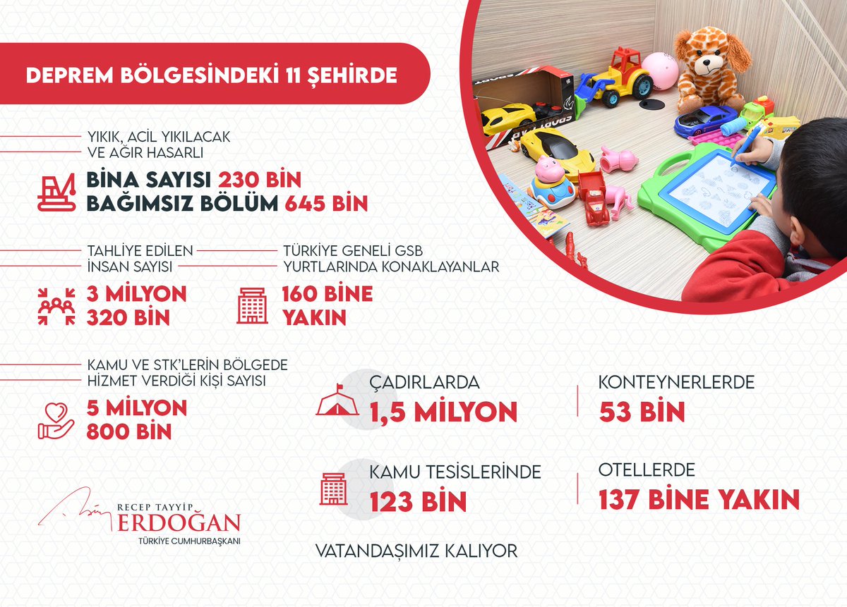 Deprem bölgesinde 1,5 milyonu aşkın insanımız çadırlarda, 53 bin insanımız konteynerlerde, 123 bin insanımız kamu tesislerinde hayatını sürdürüyor.

Amacımız iki aya kadar 100 bin konteyner kurarak yarım milyon depremzedeyi daha iyi şartlarda barınabilecekleri alanlara taşımak...