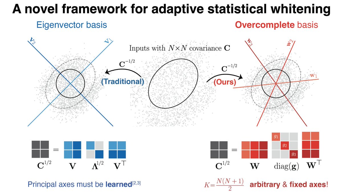 Wanna learn a NEW matrix factorization & its relation to neural gain control + adaptive efficient coding? See our #cosyne2023 Poster I-083 & Interneurons Workshop Talk about our new paper arxiv.org/abs/2301.11955, a collab w/ @dlipshutz @djheeger @chklovskii @eerosimoncelli