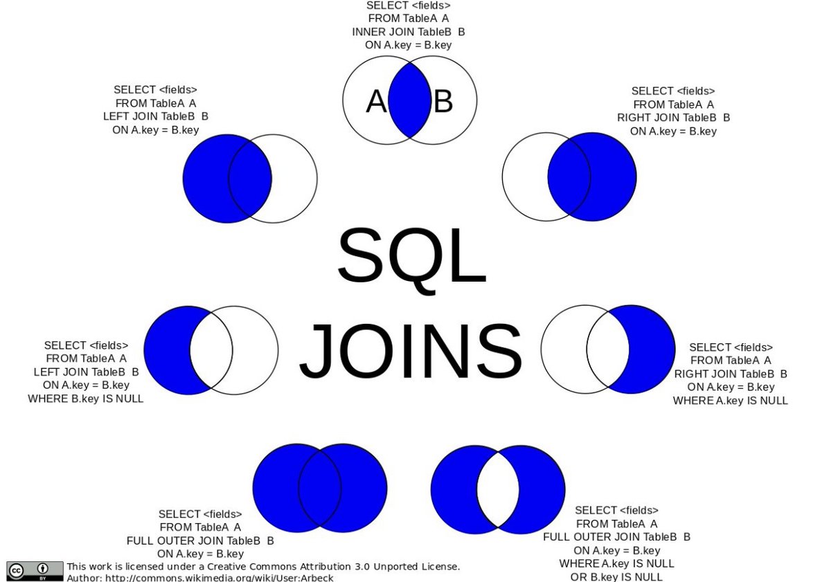 DataScienceDojo's tweet image. 💥 Here&apos;s a cheat sheet for SQL Joins!

#SQL #DataScience