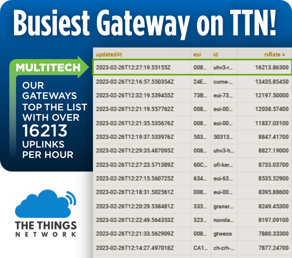 MultiTechSys's tweet photo. Proud to have a MultiTech gateway in the #1 traffic volume position on The Things Network. Always nice to be at the top!

Visit @MultiTechSys and @TTN at #LoRaWANLive in Orlando, March 14.
@LoRaAlliance #LoRa #IoT #Orlando #LoRaWAN #PoweredByMultiTech #gateway https://t.co/1HZVjAPYpr