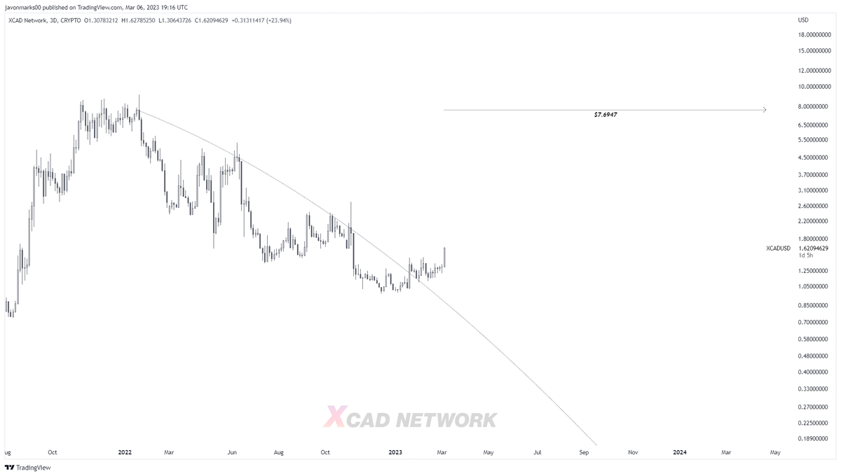JavonTM1's tweet photo. After a recent BREAKOUT, prices of $XCAD are GOING and can still be in the early of stages of A MUCH GREATER RUN!

With that breakout, #XCADNetwork's target became $7.6947 and prices may still have an OVER 354% INCREASE COMING to reach it!

 #XCAD can 4.5x! https://t.co/8uvKY5LbIC
