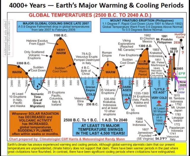 ADevotedYogi's tweet image. No, not really.

It will be cool for decades come

#grandsolarminimum much?