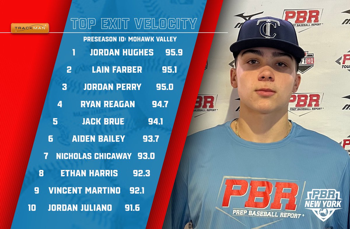 PrepBaseballNY's tweet image. 📊 Preseason ID: Mohawk Valley➡️ Top Performers

🔹Top Exit Velo
🔹Top Fastball Velo
@TrackManBB 

⬇️Full Stat Release &amp;amp; Leaderboards Below⬇️
🔗loom.ly/x91trM4