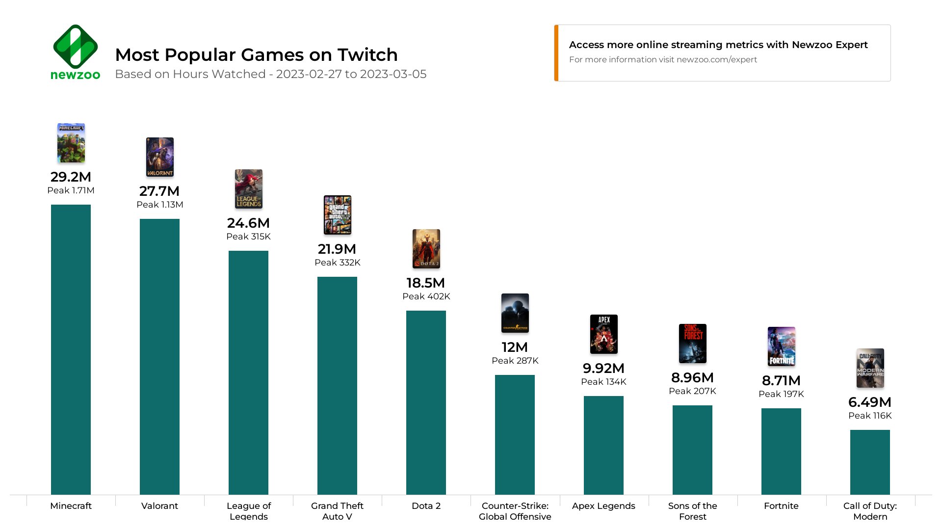 Minecraft tops 's list of most watched games of 2020