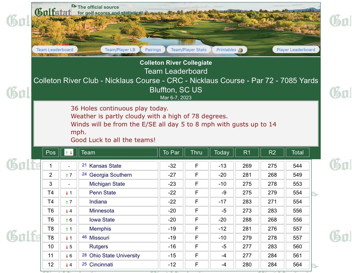 JaredBenko's tweet photo. Heckuva day for @GaSouthernGolf ⤵️

#GATA | @GaSouthernGolf 🦅 https://t.co/yzPlOULfwt