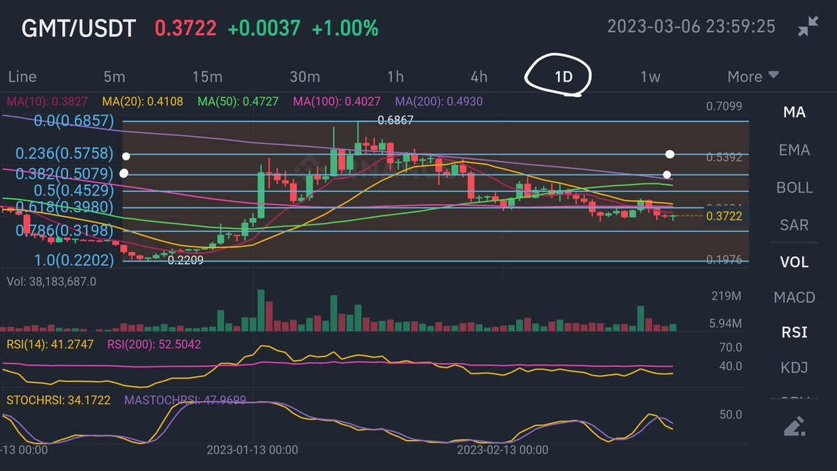 cyberspace2140's tweet photo. #GMT #Stepn at 1:2 RR for #Long #Trade. Further #pullback #target $0.32 at 0.786 #FibonacciRetracement for best RR entry. SL $0.29. #Upside #targets $0.50 & $0.58 testing upside of #FallingChannel (Bullish reversal pattern. NFA #Trading #Altcoin #Altcoins https://t.co/wg0E3qVhqy