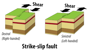 giw_um's tweet photo. 3) Left lateral strike-slip fault - a fault on which the displacement of the far block is to the left when viewed from either side.

4) Right lateral strike-slip fault - a fault on which the displacement of the far block is to the right when viewed from the other side. https://t.co/4PrIybTBR8