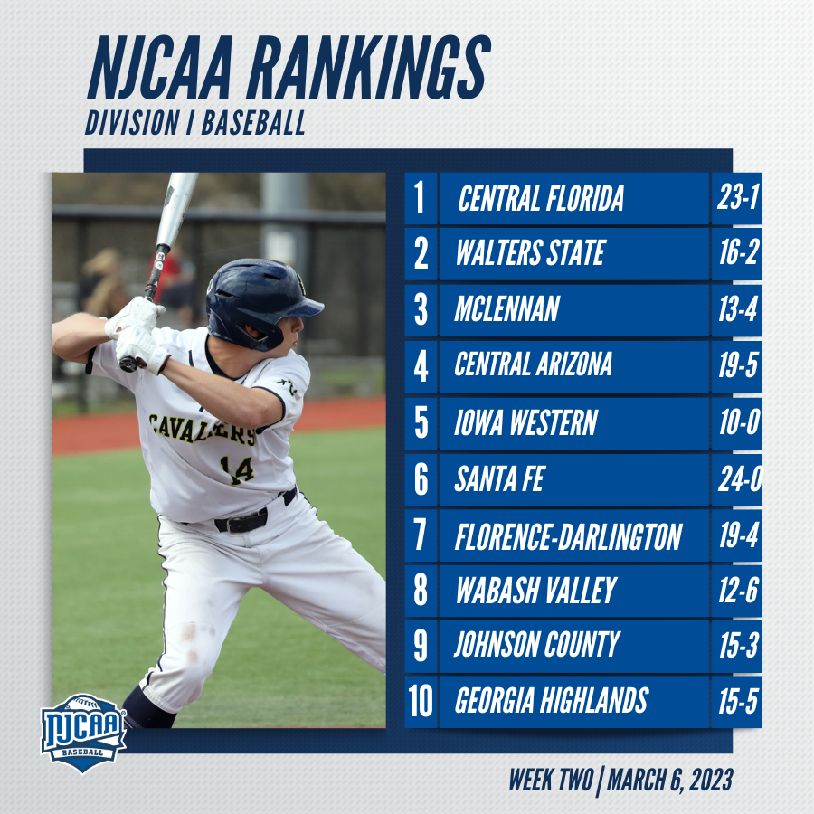 NJCAABaseball's tweet photo. ✌️ new teams in the #NJCAABaseball DI top-10!

Johnson County and Georgia Highlands work their way up in the rankings! 👀

https://t.co/cgxyf8nZJ4 https://t.co/sXsT4mcmVO