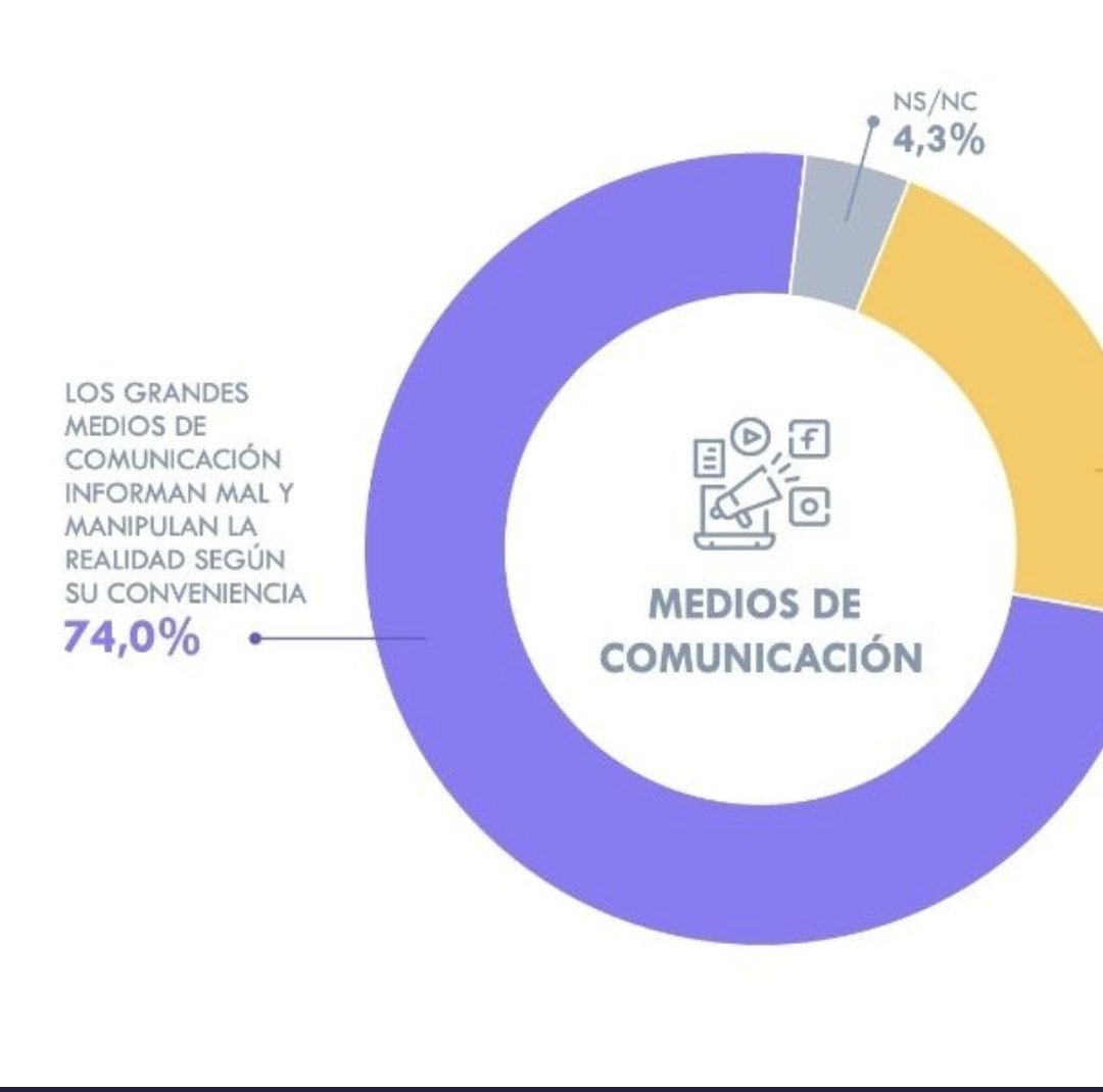 El 74% d los CO cree q los grandes medios d comunicación informan mal y manipulan la realidad según su conveniencia. Néstor Morales, Julio Sánchez, Vicky Dávila, Luis Carlos Vélez, Gustavo Gómez, D'arcy Quenn (se salva porq aún no tiene título☺️). #SabadosFelices es su destino.