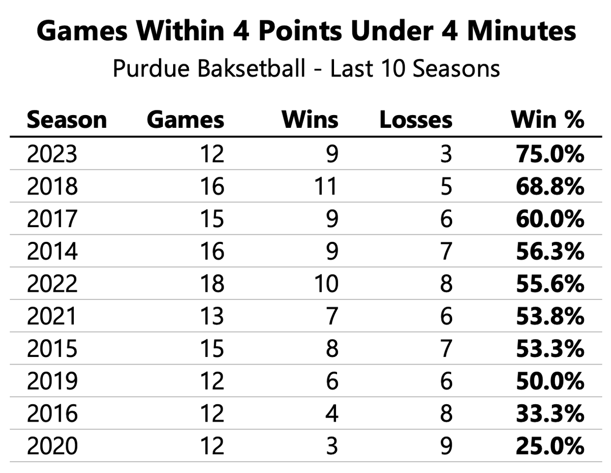 cobrastats's tweet photo. Does it feel like Purdue has been able to grind out  close games more this year?

That's because they have.

Looking at games within 4 points in the last 4 minutes of regulation, the Boilers have won a higher percentage of those games this year than any in the last 10 seasons https://t.co/NMZ9HaGddl
