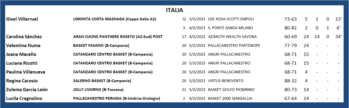 #ArgentinasXelMundo 
ITALIA 🇮🇹
<a href="/yivillarruel/">Yi villarruel</a> <a href="/caro1414sanch/">Carolina Sanchez</a> <a href="/JoanaMacello/">Joana Macello</a> <a href="/RegiCarosio/">Regina Carosio</a> <a href="/zulegarcialeon/">zule garcia leon</a> <a href="/lu_buriani/">Lucia Buriani</a> <a href="/LuciCragnolino/">Lucila</a> <a href="/BerardiCami/">Cami Berardi.</a>