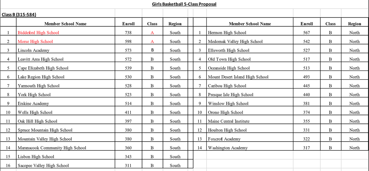 Maine Basketball Rankings on Twitter "Girls 5Class proposal"