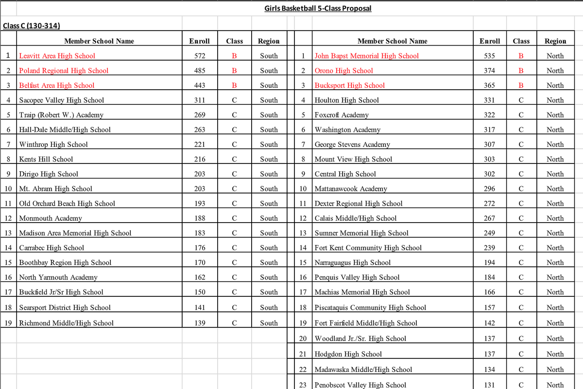 Maine Basketball Rankings on Twitter "Girls 5Class proposal"