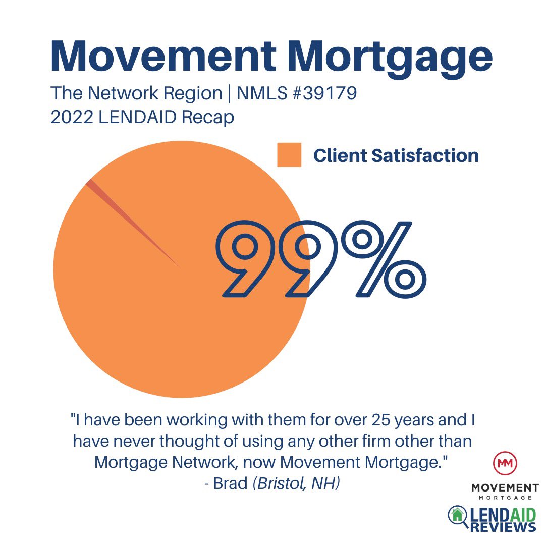 lendaidinc's tweet photo. Congratulations to Movement Mortgage's Network Region!! Their 99% client satisfaction rating was best in class for 2022.

Focused, top tier customer care pays off. Put your work ethic on display with #LENDAID.

Email info@lendaid.com to join.

#LENDAIDReviews #2022Recap https://t.co/40wdstgvNu