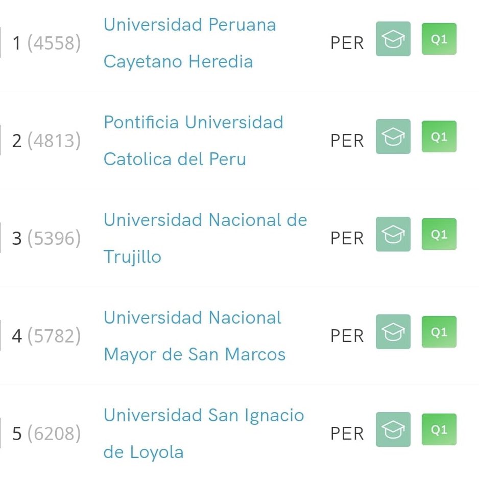Comparto Ranking #SCImago 2023, en donde <a href="/_USIL/">USIL</a> está en 5to lugar en el Perú y 3ro entre las universidades privadas. 
#USIL sigue mejorando en todos los rankings y en #investigación, tanto en volumen de publicaciones, como por la calidad de las mismas. #educación de calidad!