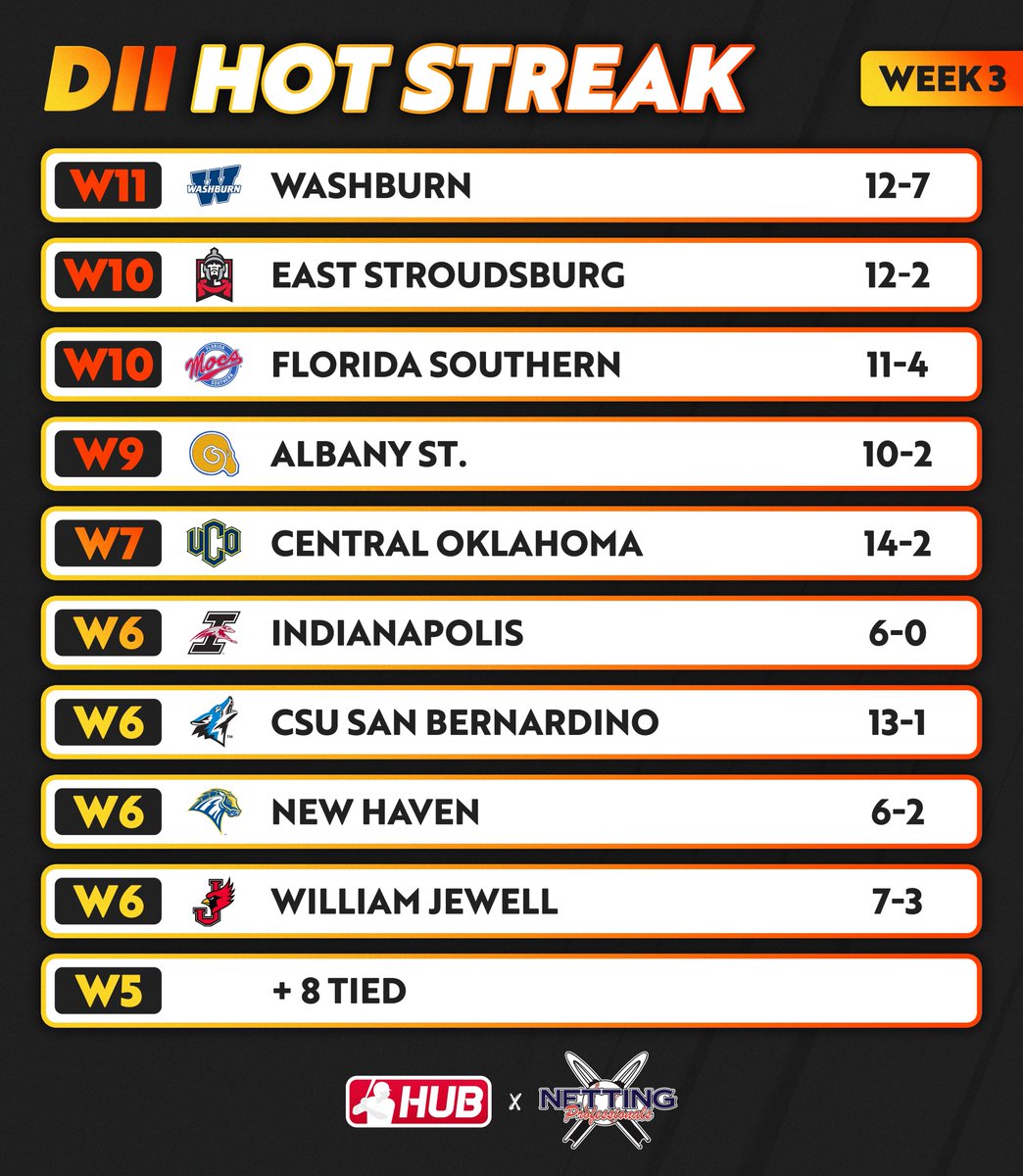 College Baseball Hub (@collegebsbhub) on Twitter photo DII #HotStreak present by <a href="/NettingPros/">Netting Professionals 🏟️</a> 🔥 Check out the DII schools with the longest winning streaks through Week 3 DII #HotStreak present by <a href="/NettingPros/">Netting Professionals 🏟️</a> 🔥 Check out the DII schools with the longest winning streaks through Week 3