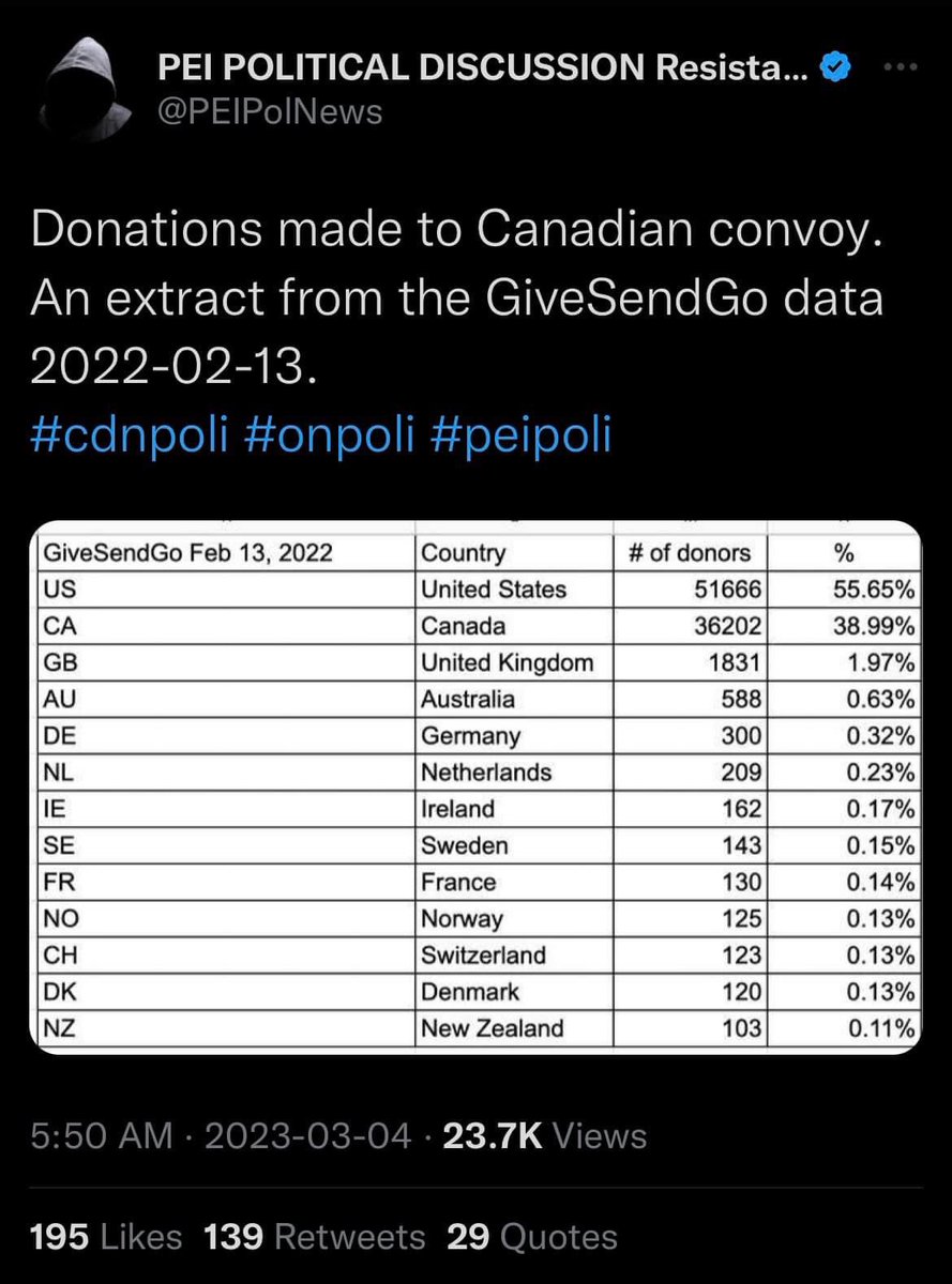 @MrMubinShaikh Is it coincidence that NOBODY is looking at over 55% of Canada’s Jan6th Event was foreign funded??